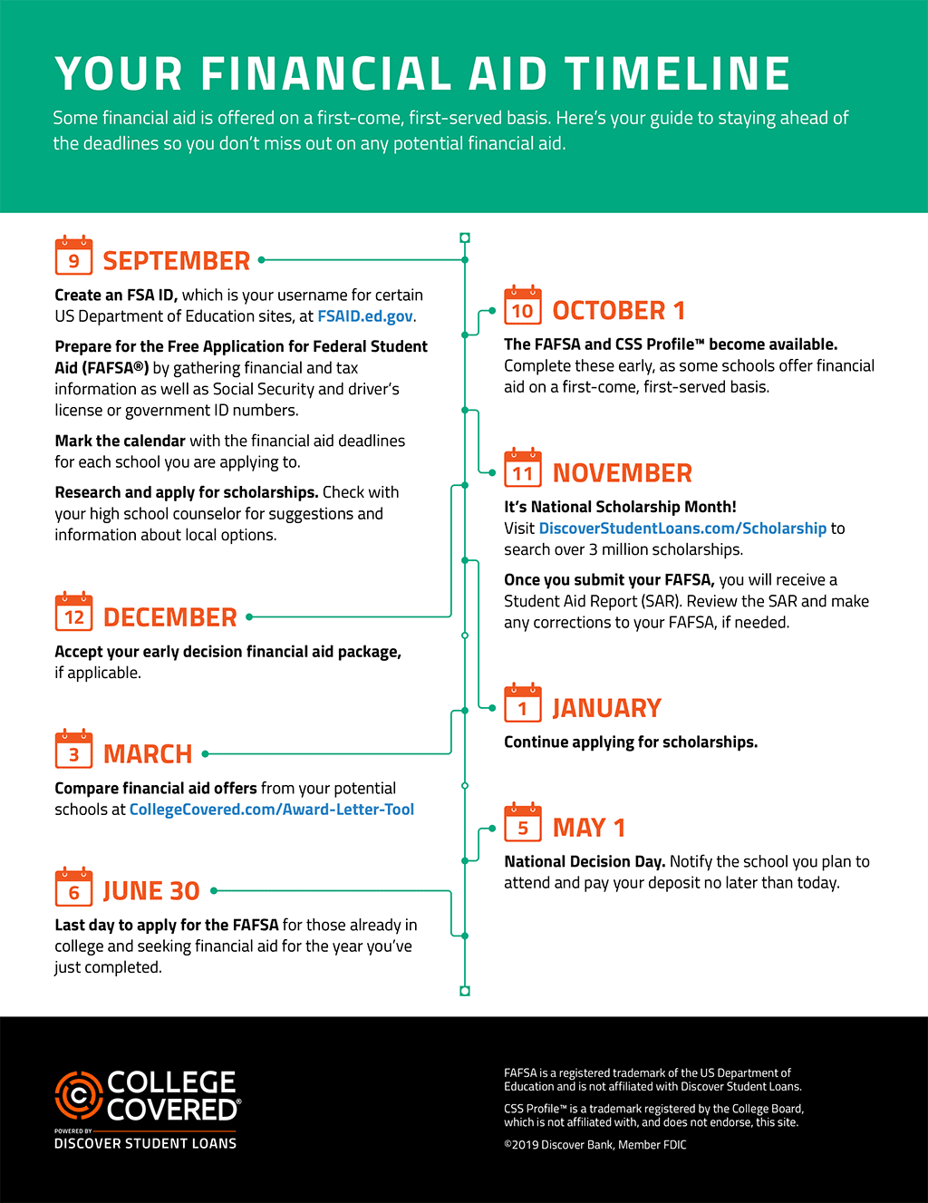 Financial Aid Timeline College Covered